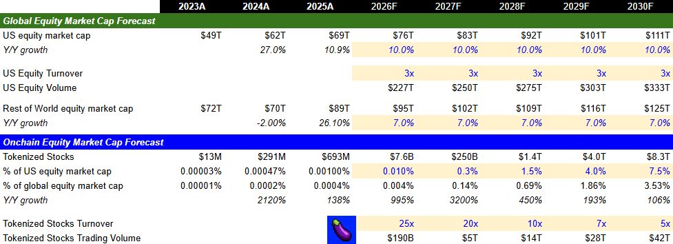 2030 年代币化股票预测