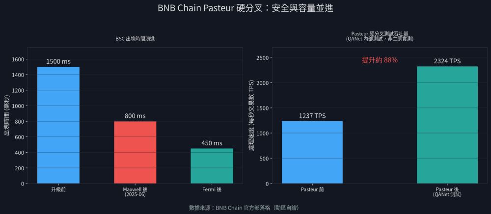 BNB Chain Pasteur硬分叉上线