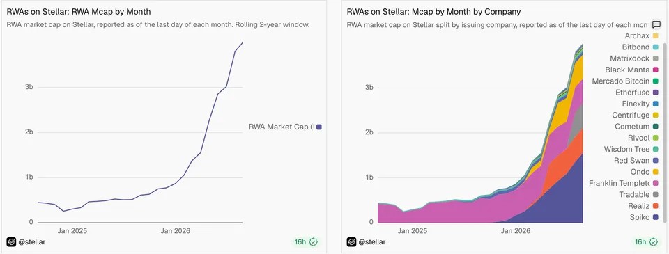 Stellar RWA代币化飙至近40亿美元