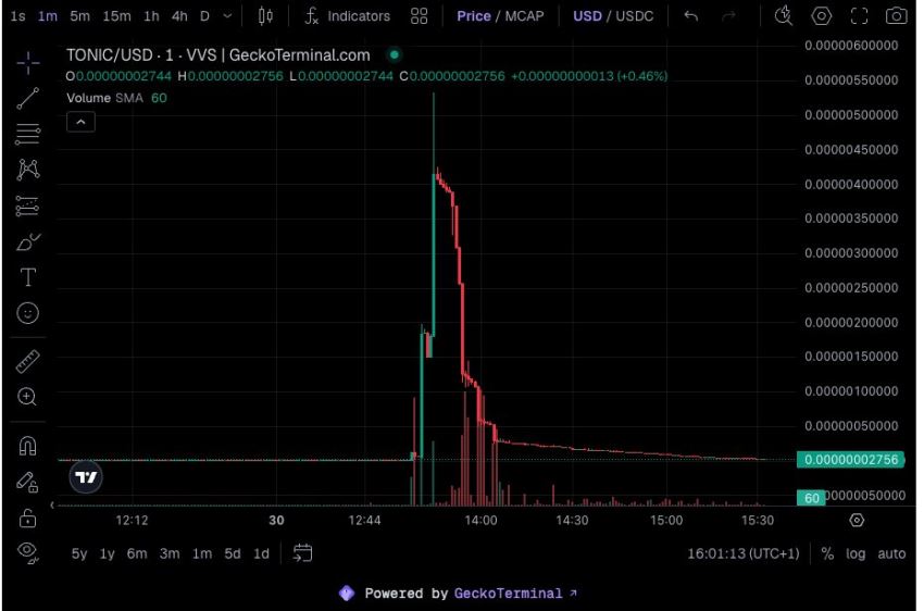 代币暴涨百倍，Tectonic(TONIC)竟损失约7400万美元？