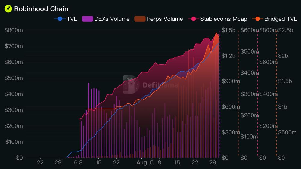 Robinhood Chain狂飙背后因素