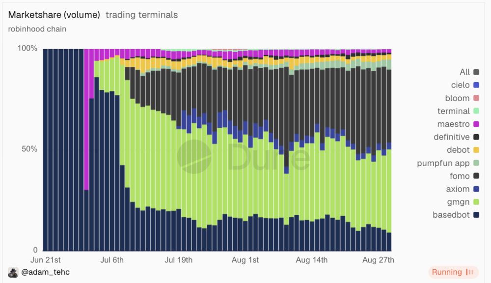 Robinhood Chain狂飙背后因素