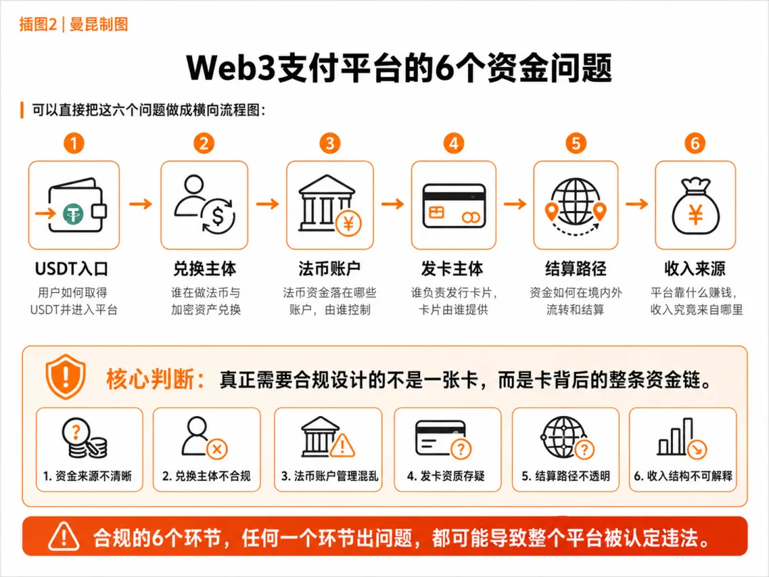 USDT 充值、多币种兑换、虚拟信用卡：Web3 支付平台的刑事边界在哪？