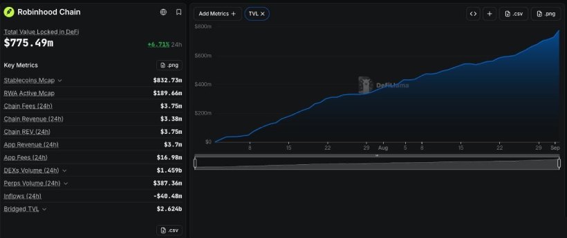 Robinhood Chain热门DeFi项目盘点