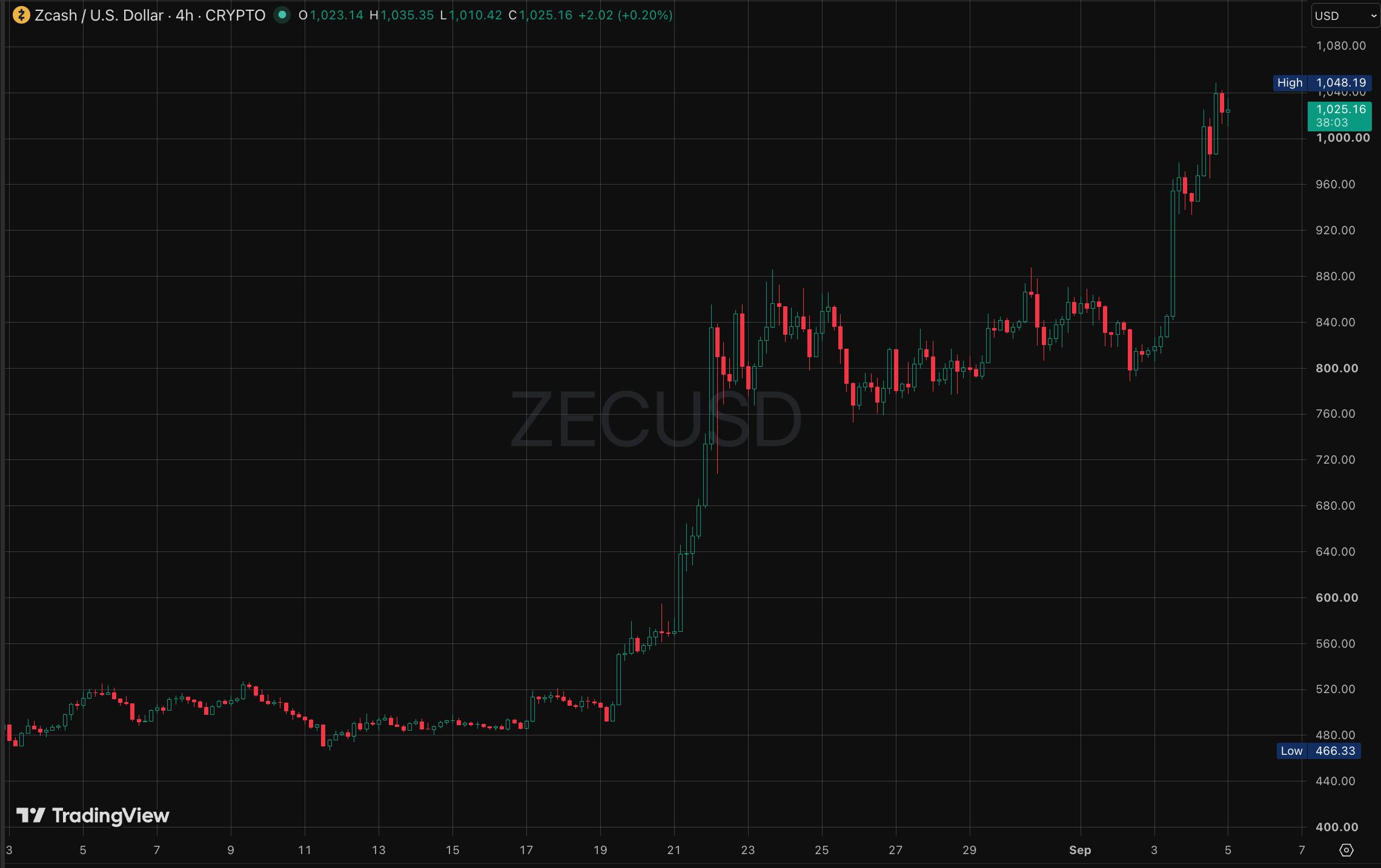 Zcash确立市场领导地位