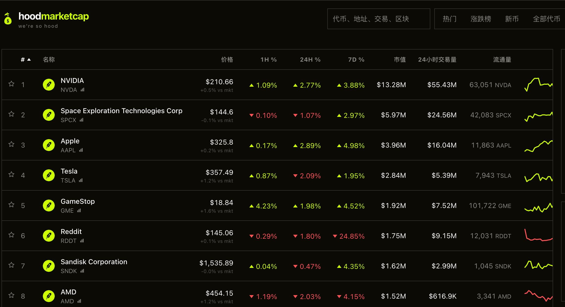 Robinhood链上Meme币股玩法介绍