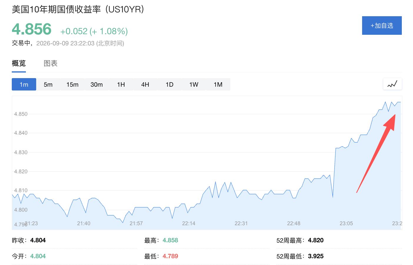 美国长债回购不及市场预期