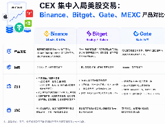 四大交易所美股业务深度评测：Binance、Gate、MEXC与Bitget的路径分野