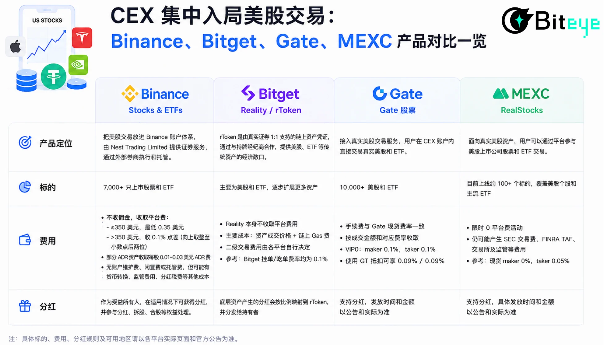 CEX集体杀入美股:Binance、Gate、MEXC、Bitget产品对比一览