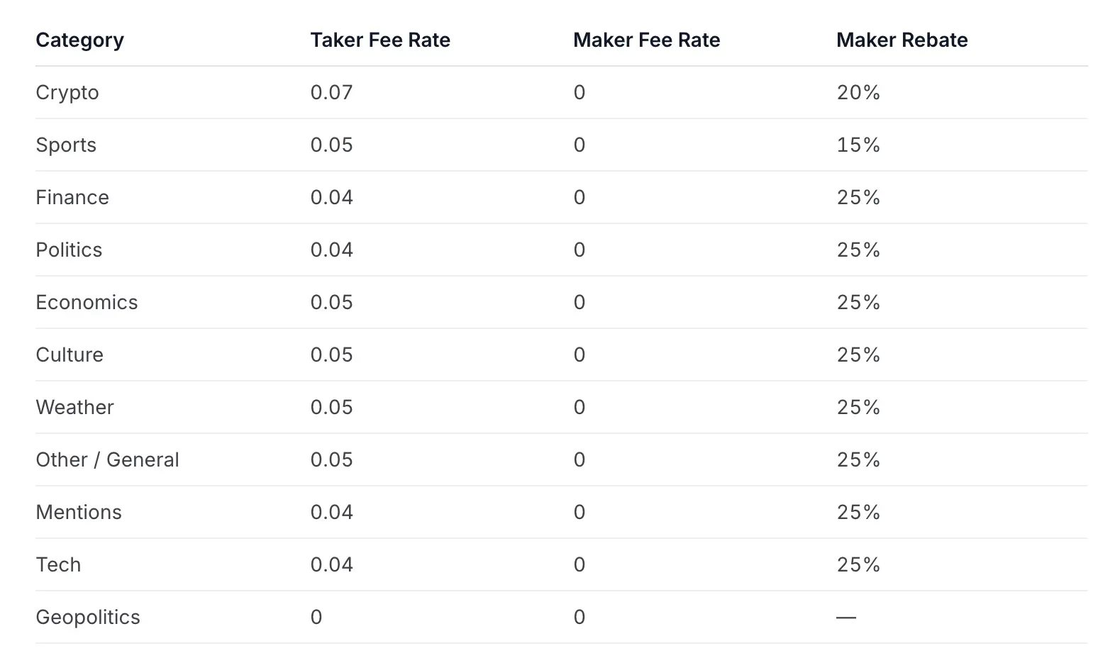 Trade.xyz正式上线Events预测市场，与Polymarket的手续费及优势深度对比