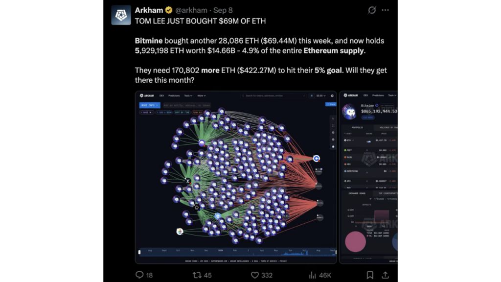 BitMine 购买更多以太坊：接近 5% 的供应目标