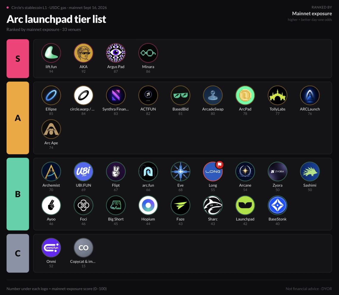Circle公链Arc即将上线