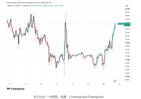 比特币重回7.9万美元