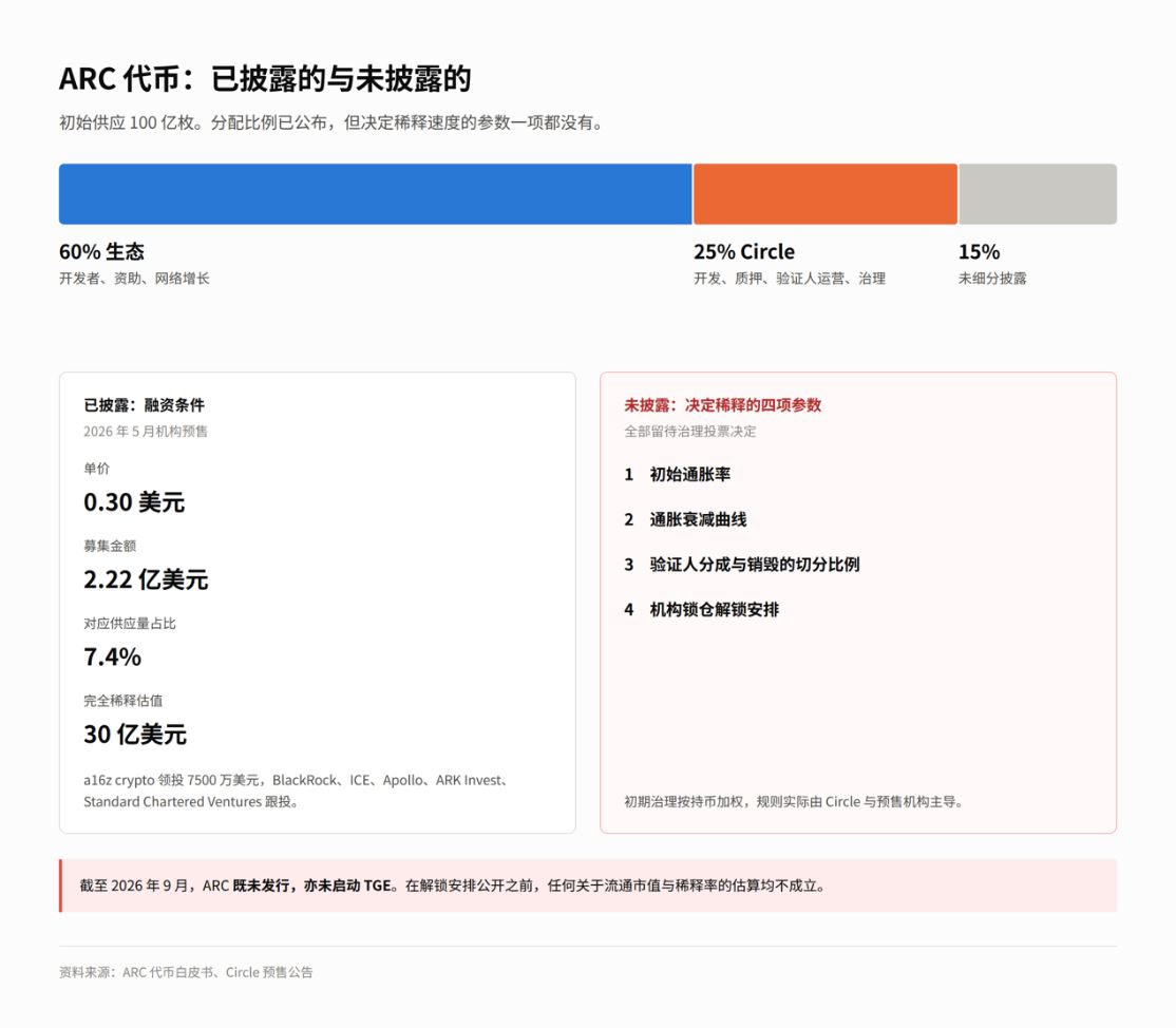 Circle自建Arc链完整拆解