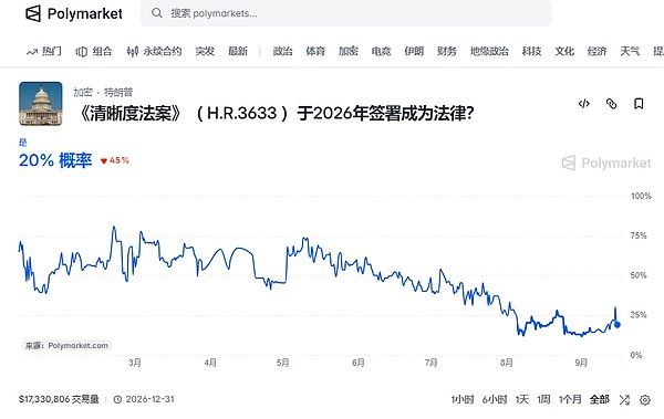 《CLARITY 法案》程序性投票未达标，一文回顾法案完整历程与各方观点