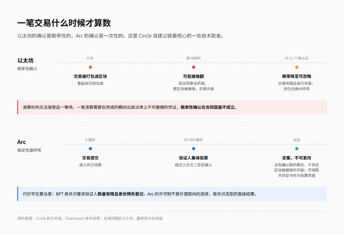 Circle造Arc公链的原因