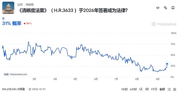 CLARITY法案最终版变化整理