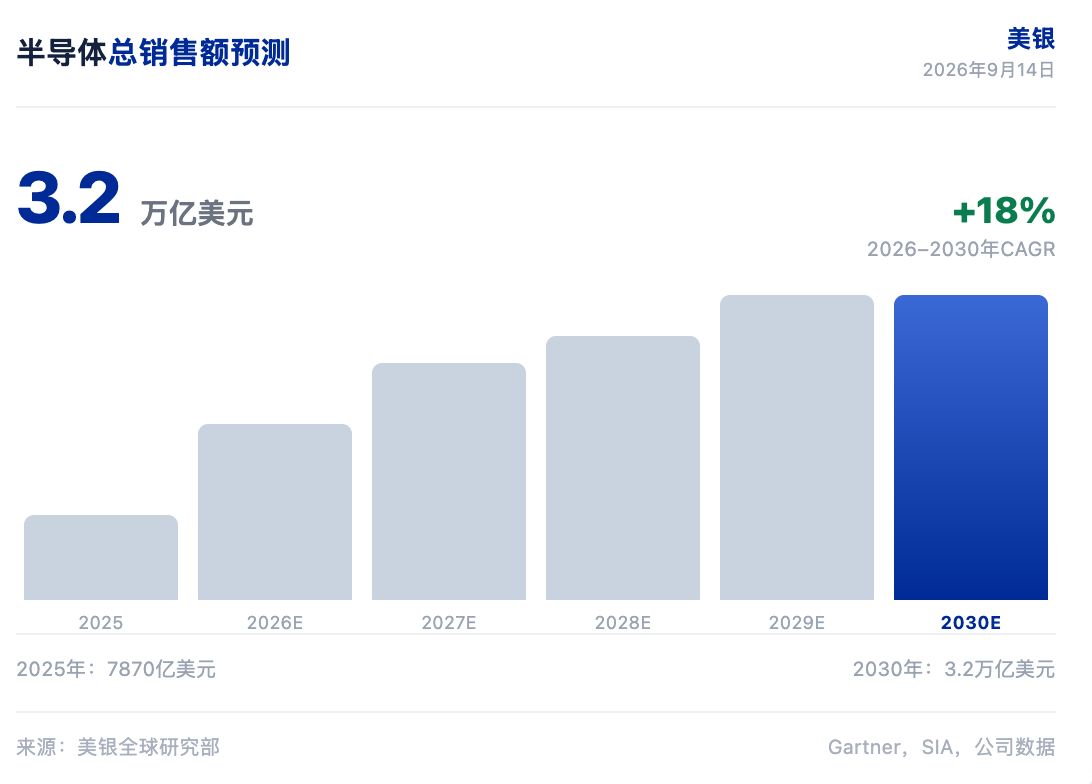 美银研报解读：半导体TAM翻倍至 3.2 万亿，存储驱动增长