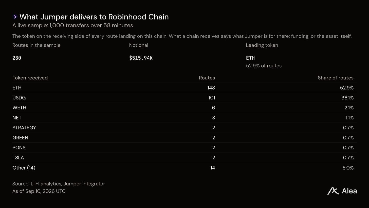 Coinbase、Robinhood和Circle：三大发行方，同一个分发难题