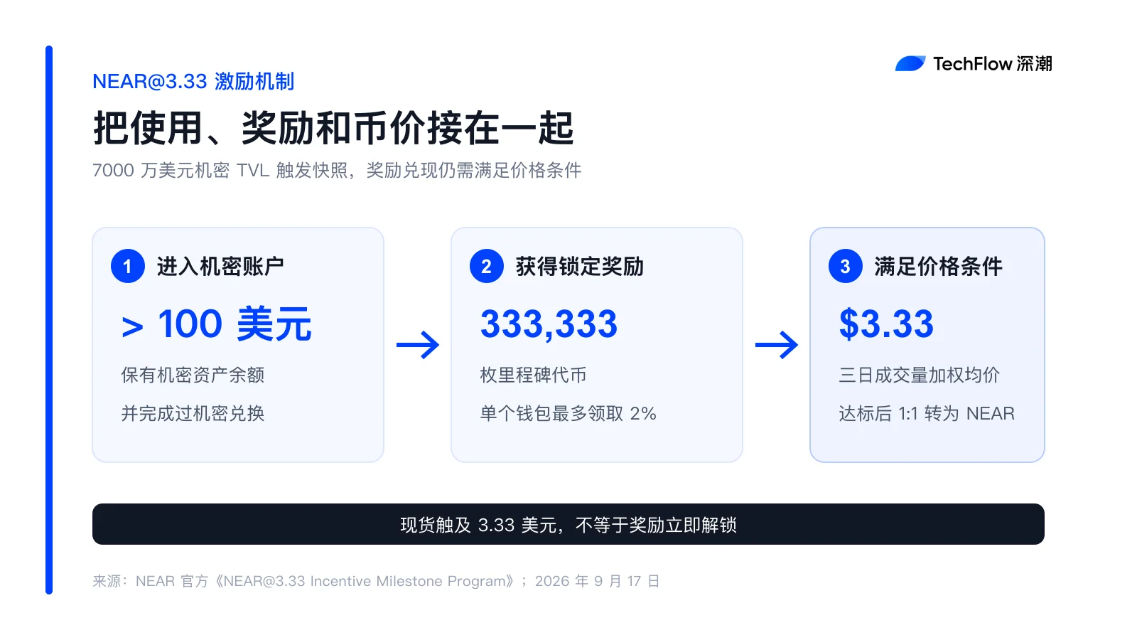 NEAR币三天涨超45%的背后原因