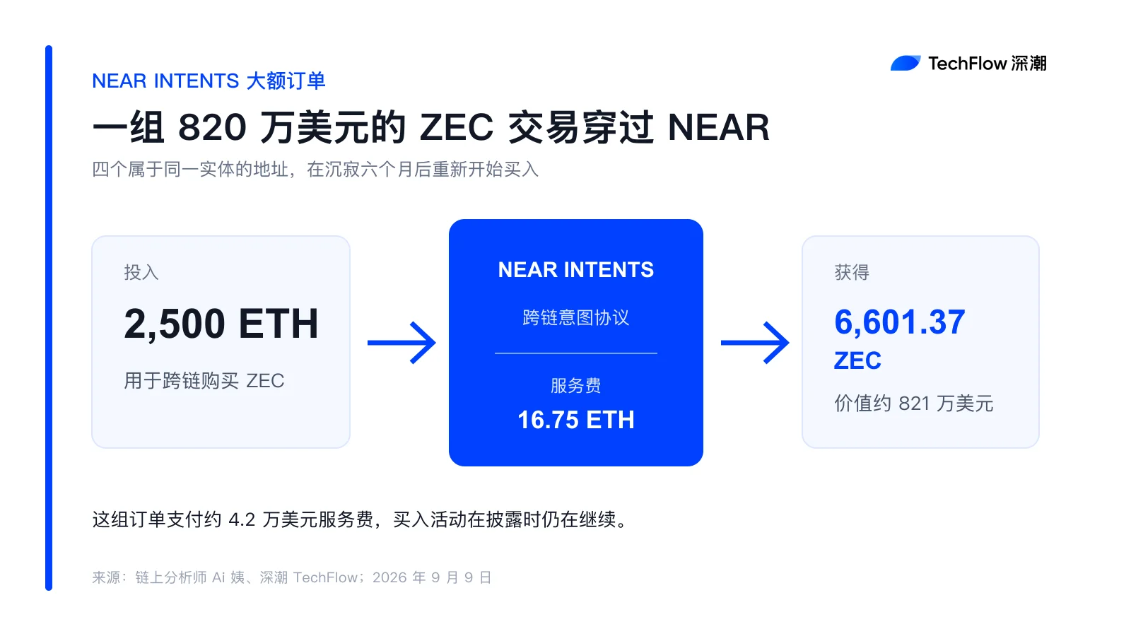 NEAR币三天涨超45%的背后原因