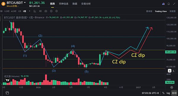 美联储加息落地、SEC放行，BTC的牛市全面启动还差什么？