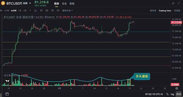 美联储加息落地、SEC放行，BTC的牛市全面启动还差什么？