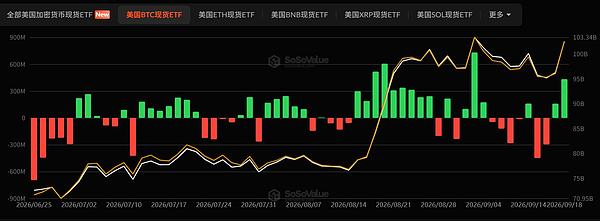 美联储加息落地、SEC放行，BTC的牛市全面启动还差什么？