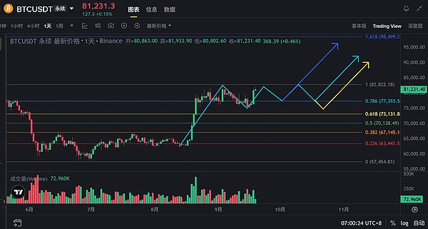 美联储加息落地、SEC放行，BTC的牛市全面启动还差什么？