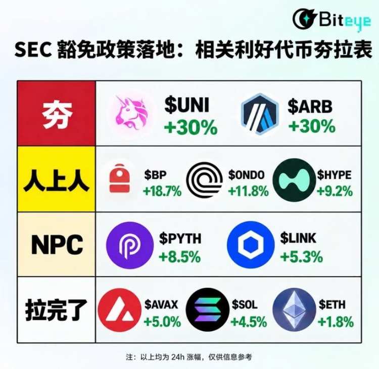 SEC豁免落地，代币行情复盘