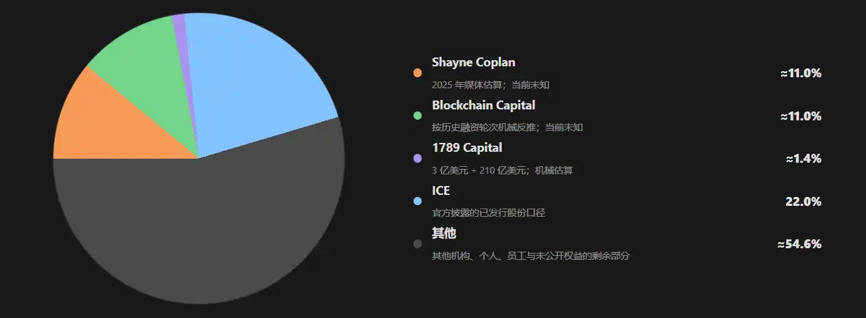 高管密集入职，Polymarket筹备上市引市场热议