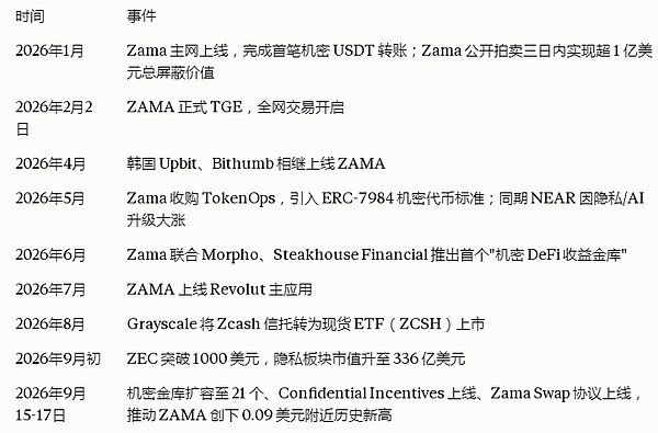 ZAMA近期关键进展时间线
