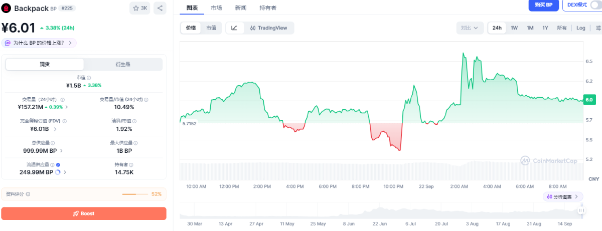 BP币价格翻倍原因分析