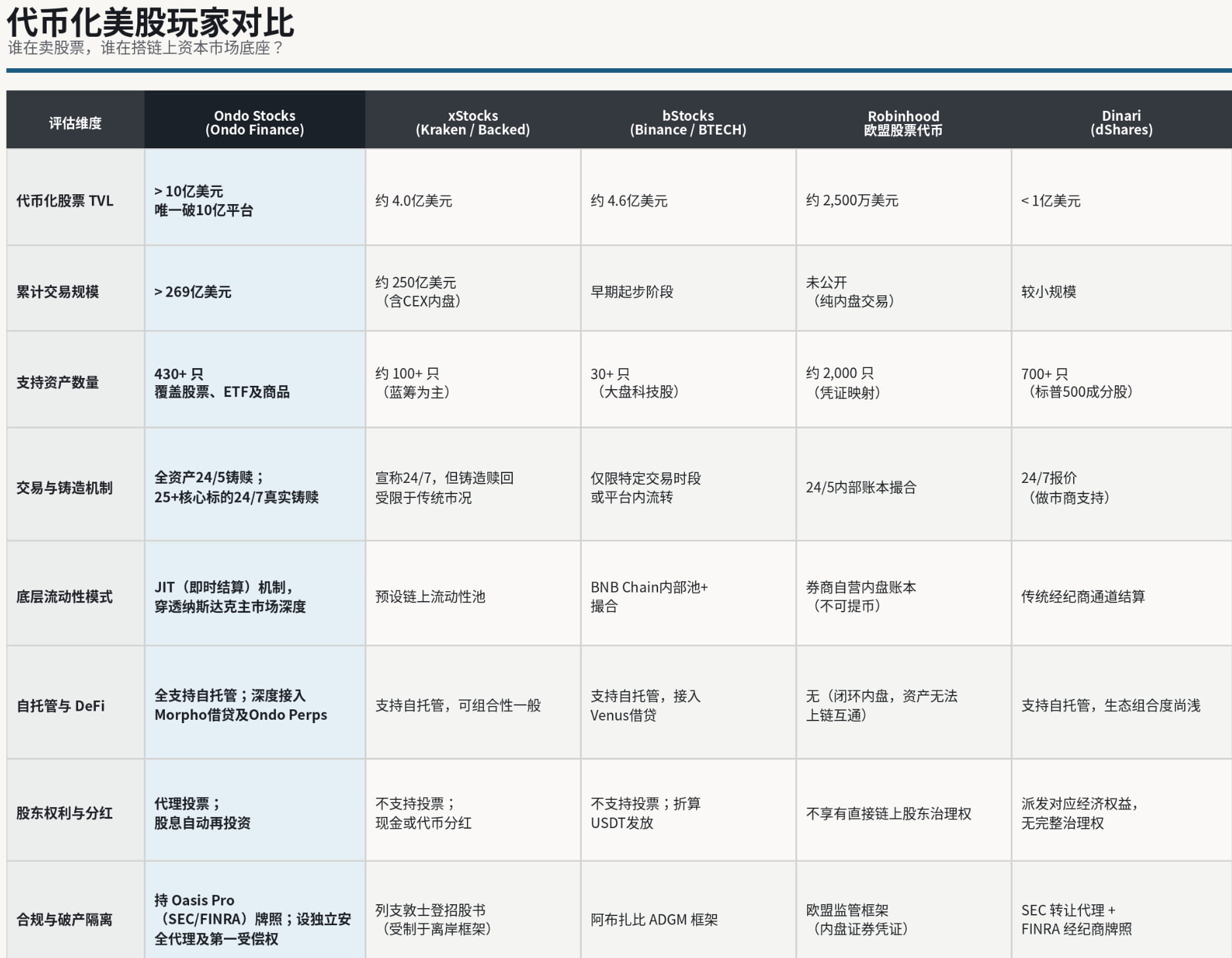 代币化美股玩家对比