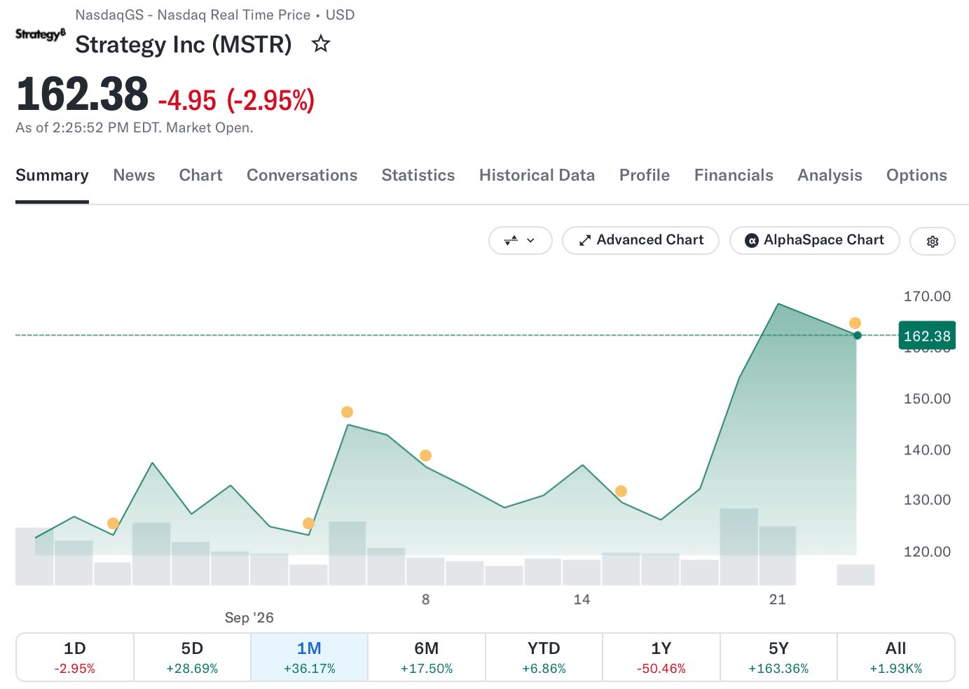 特朗普文件披露最高10万美元买Strategy股票，MSTR为全球最大比特币企业持仓方