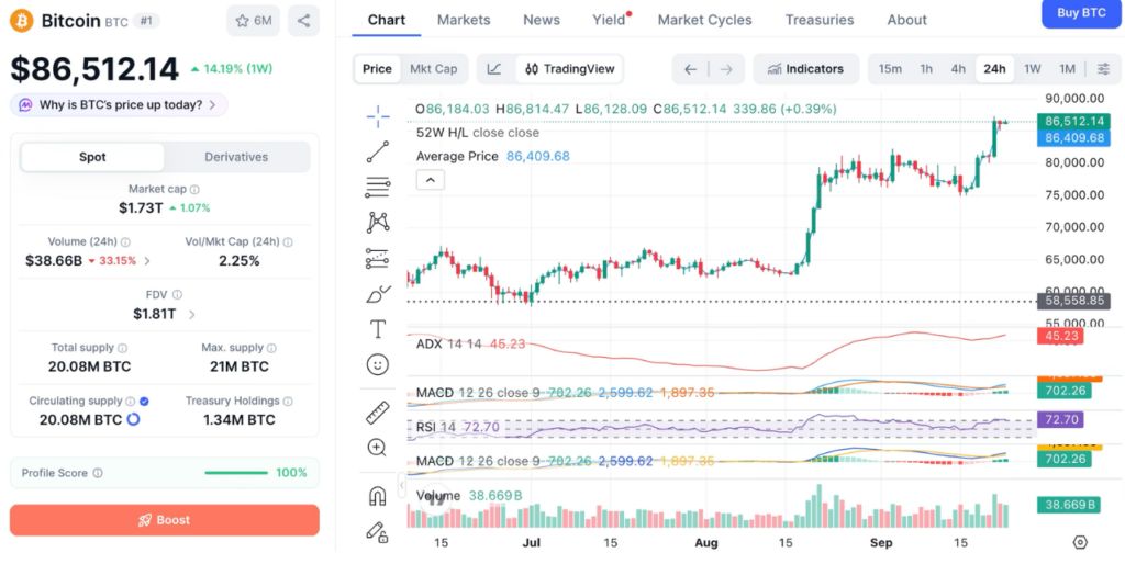 比特币逼空后或冲击 9 万美元:交易员警告称杠杆正在上升