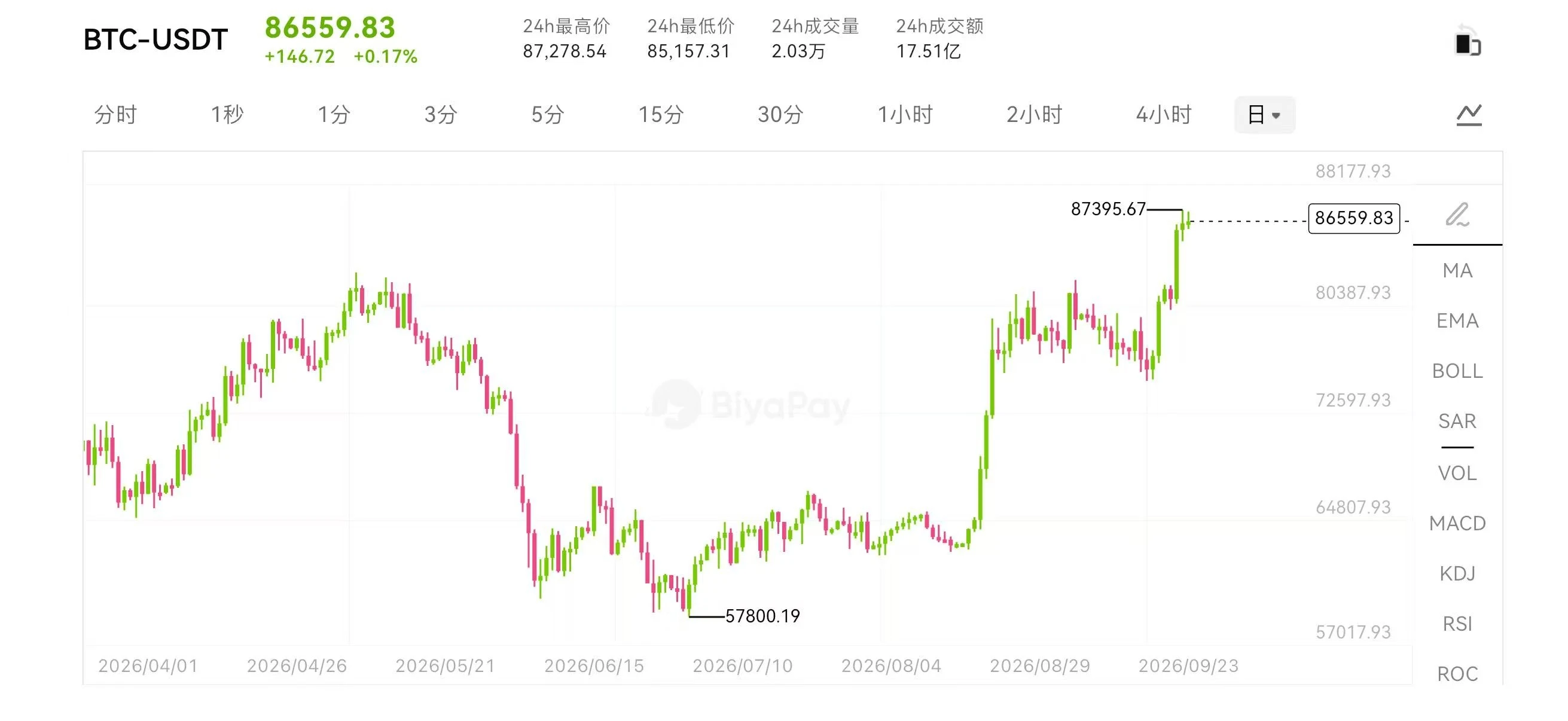 BTC突破8.7万美元！BCH暴涨、UNI冲上10美元，山寨币行情回来了？