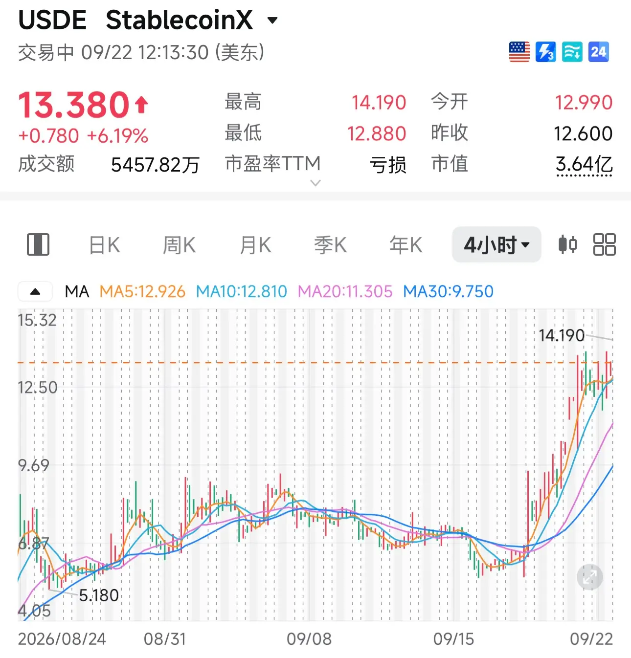 再脱锚之后，USDe这轮回血能走多远？