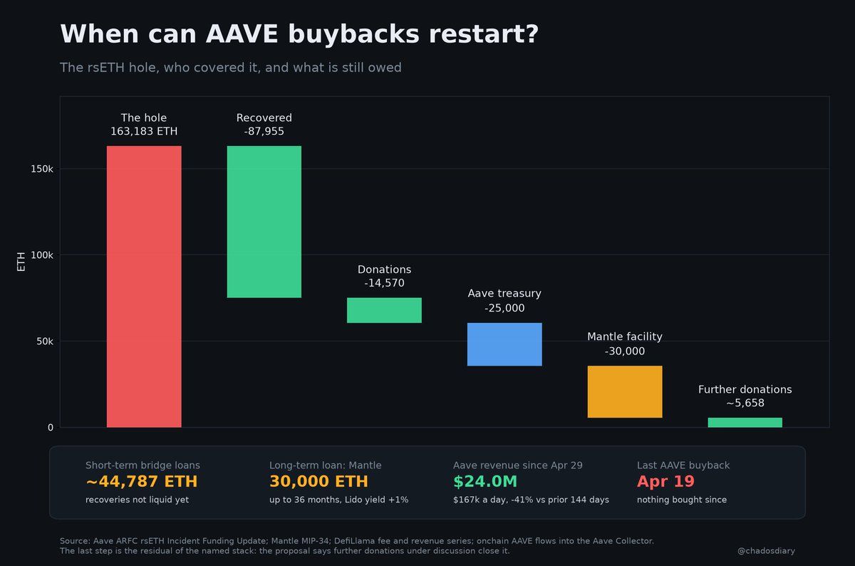 Aave 出了多少?还要还多少?