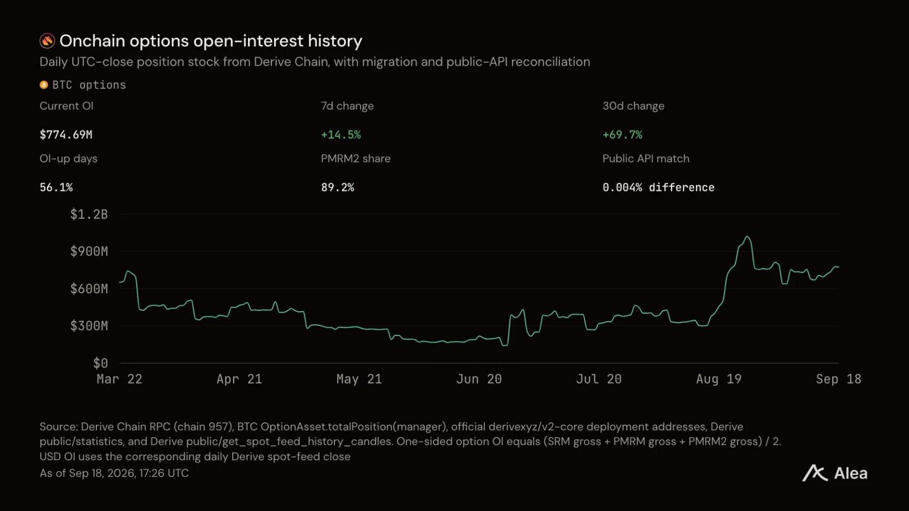 Derive占据链上期权权利金87.4%