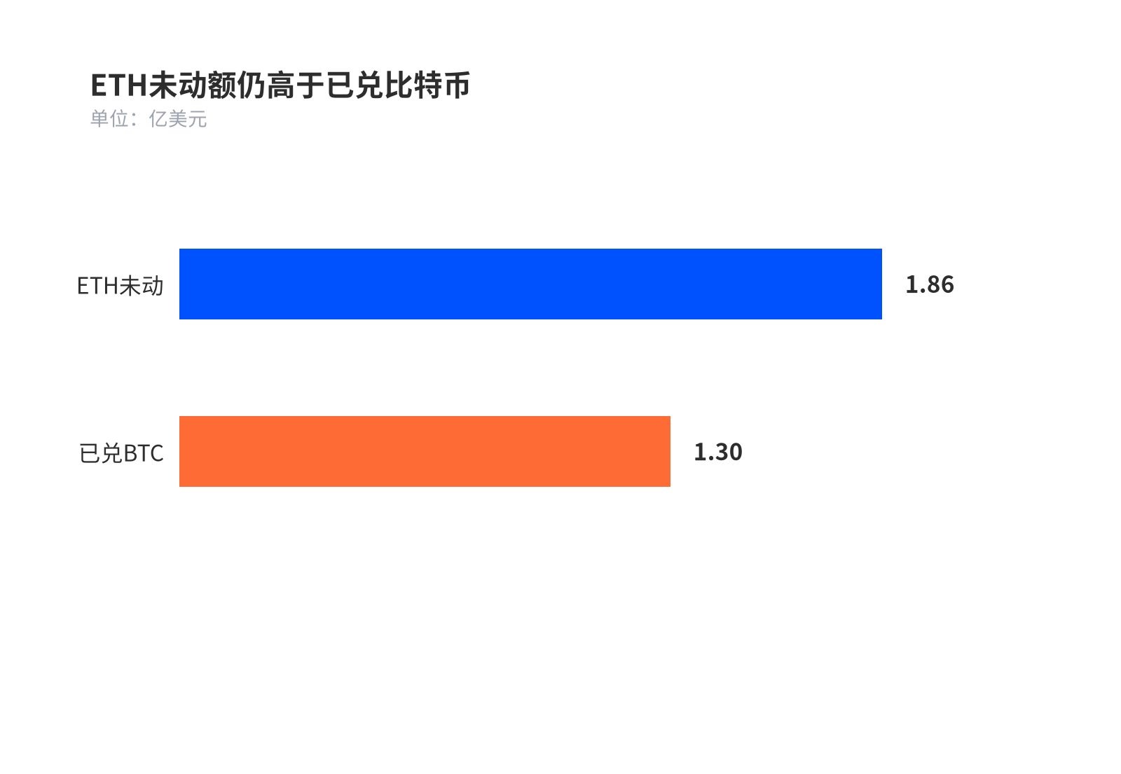 ETH 未动额仍高于已兑比特币