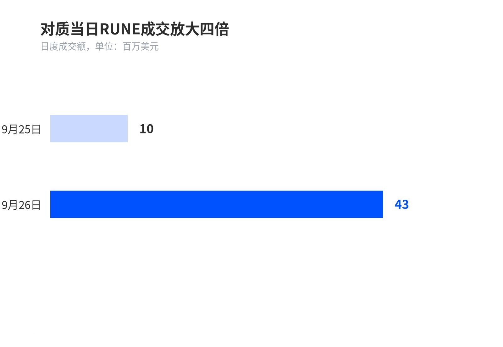 对质当日 RUNE 成交放大四倍