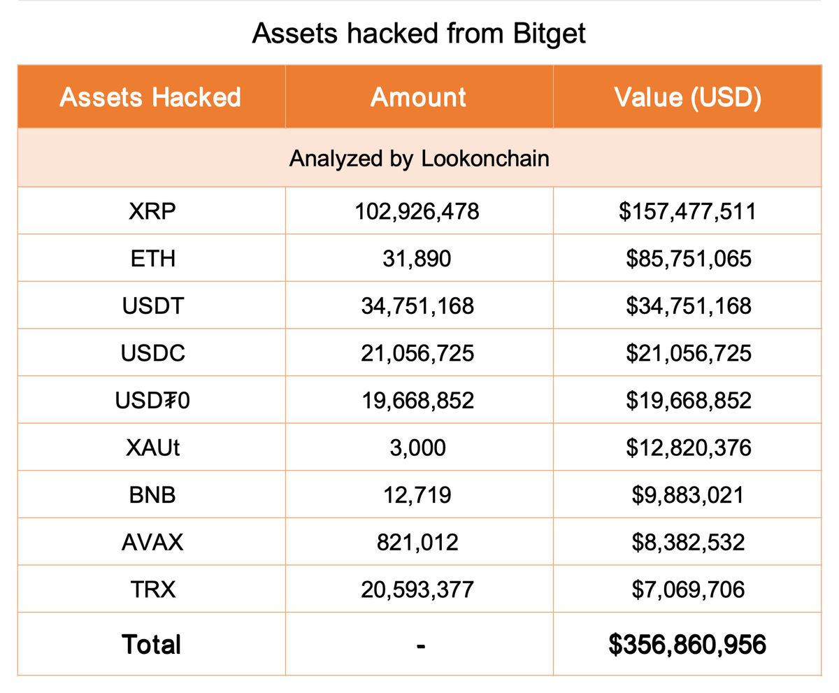 Bitget热钱包遭黑客攻击