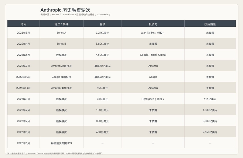 年入45. 9亿、估值2万亿，Anthropic冲击史上最高 IPO