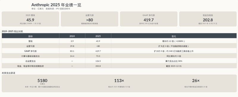 年入45. 9亿、估值2万亿，Anthropic冲击史上最高 IPO