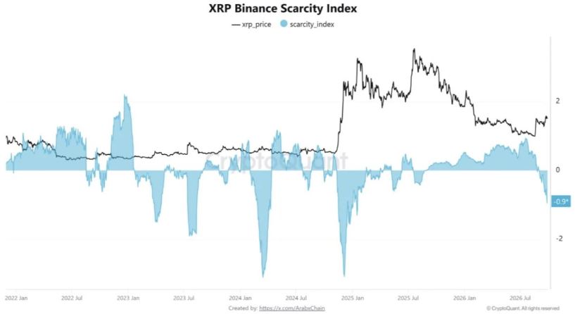 币安XRP稀缺指数跌至‑0.94