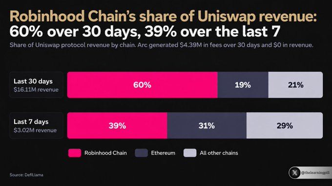 UNI率先启动的原因分析