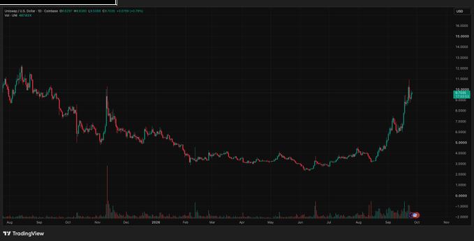 UNI为何率先启动？答案藏在Robinhood Chain的交易量里