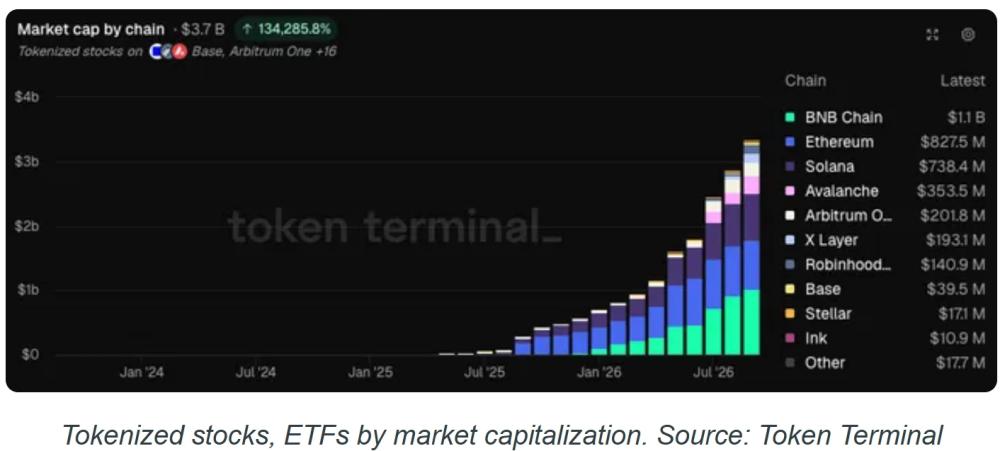 BNB Chain代币化股票ETF市值突破10亿美元，占据市场约30%份额