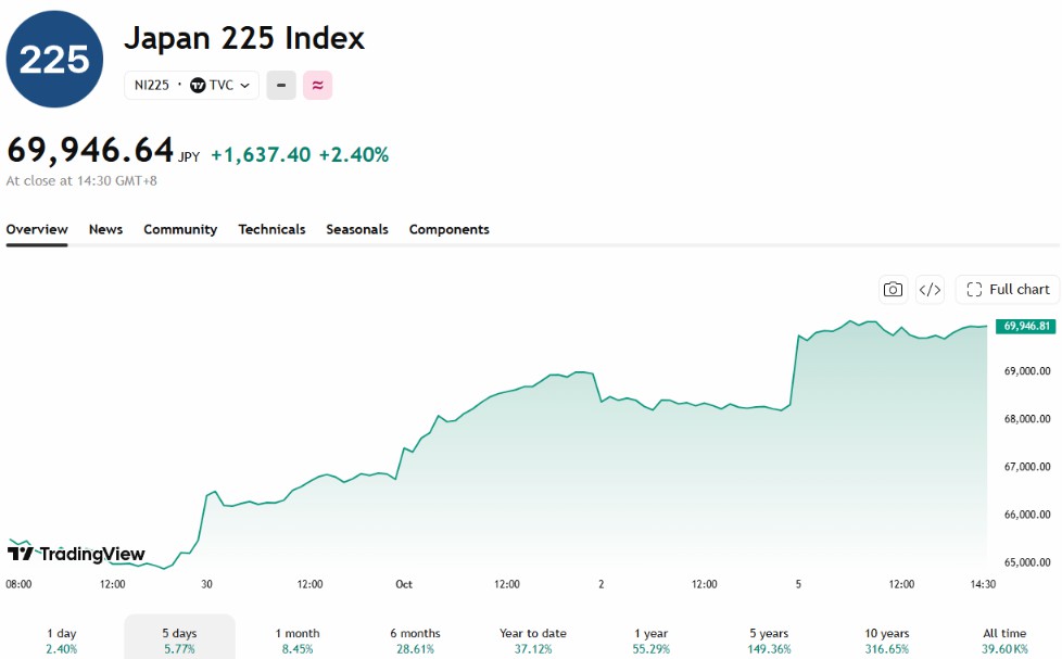 日经大涨2.5%，押注美联储不加息